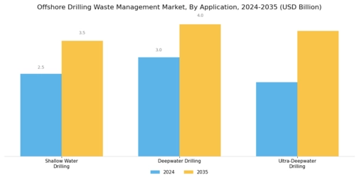 Offshore Drilling Waste Management Market Segment Image 4