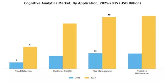 Cognitive Analytics Market Segment Image 0