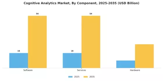 Cognitive Analytics Market Segment Image 1