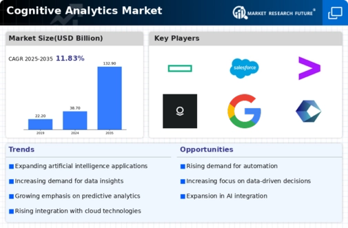 Cognitive Analytics Market Infographic