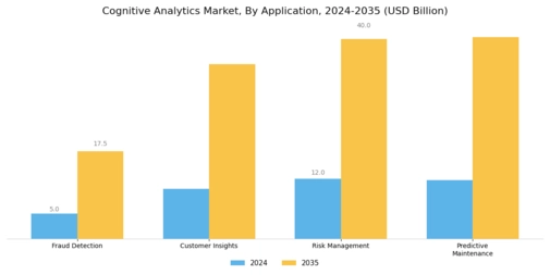Cognitive Analytics Market Segment Image 0