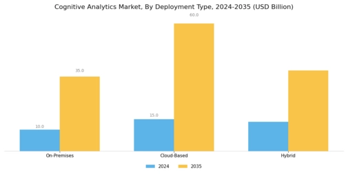 Cognitive Analytics Market Segment Image 1