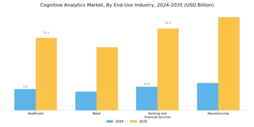 Cognitive Analytics Market Segment Image 2