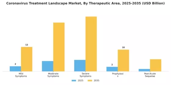 Coronavirus Treatment Landscape Market Segment Image 2