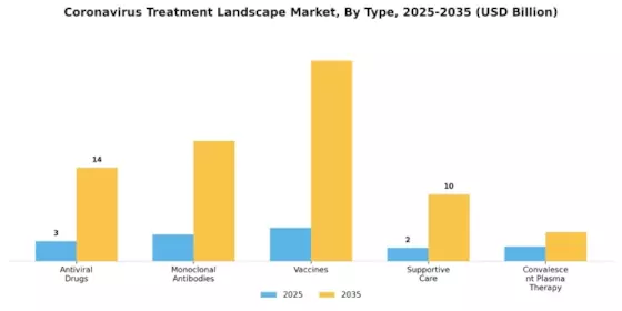 Coronavirus Treatment Landscape Market Segment Image 3