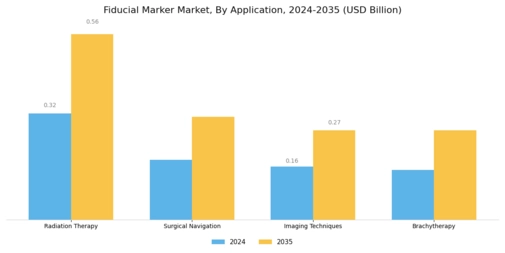 Fiducial Marker Market Segment Image 2