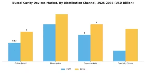 Buccal Cavity Devices Market Segment Image 1