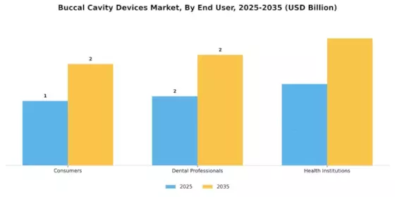 Buccal Cavity Devices Market Segment Image 2