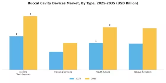 Buccal Cavity Devices Market Segment Image 4
