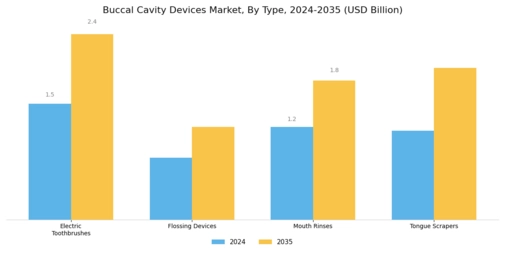 Buccal Cavity Devices Market Segment Image 0