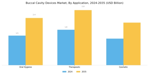 Buccal Cavity Devices Market Segment Image 2