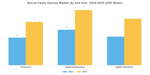 Buccal Cavity Devices Market Segment Image 4