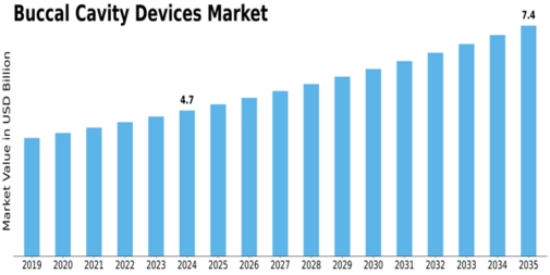 Buccal Cavity Devices Market Size