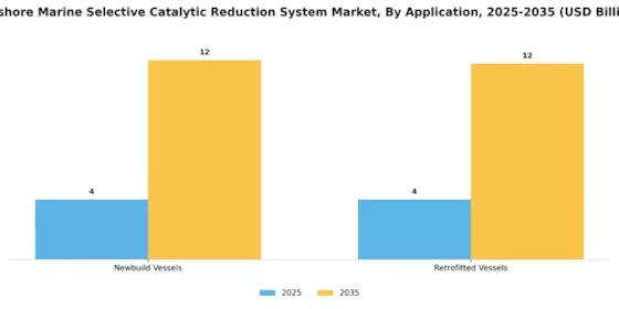 Offshore Marine Selective Catalytic Reduction System Market Segment Image 0