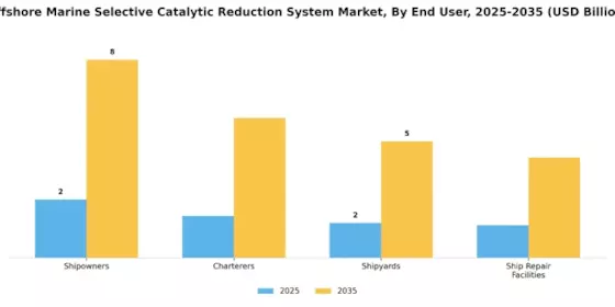 Offshore Marine Selective Catalytic Reduction System Market Segment Image 2