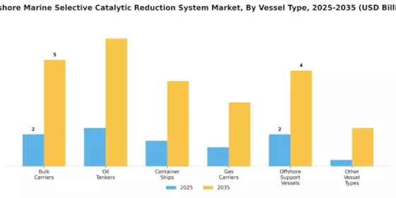 Offshore Marine Selective Catalytic Reduction System Market Segment Image 4