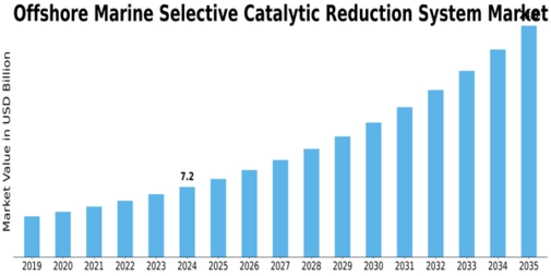 Offshore Marine Selective Catalytic Reduction System Market Size