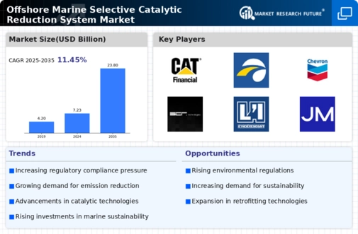 Offshore Marine Selective Catalytic Reduction System Market Infographic