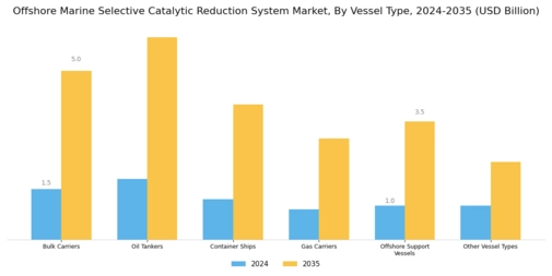 Offshore Marine Selective Catalytic Reduction System Market Segment Image 0