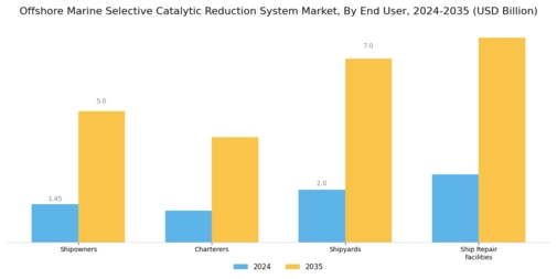 Offshore Marine Selective Catalytic Reduction System Market Segment Image 1