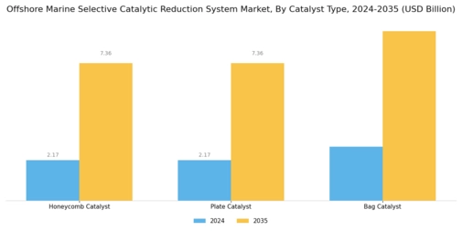 Offshore Marine Selective Catalytic Reduction System Market Segment Image 2