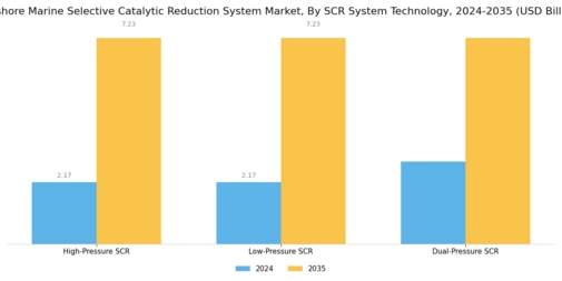 Offshore Marine Selective Catalytic Reduction System Market Segment Image 3