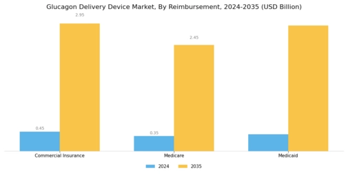 Glucagon Delivery Device Market Segment Image 3