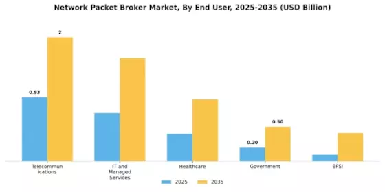 Network Packet Broker Market Segment Image 3