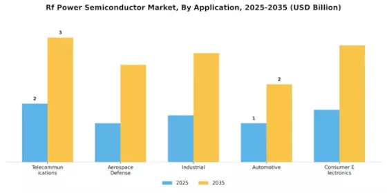 RF Power Semiconductor Market
 Segment Image 0