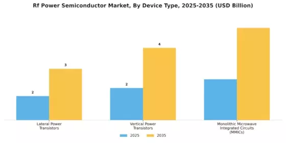 RF Power Semiconductor Market
 Segment Image 1