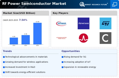 RF Power Semiconductor Market
 Infographic