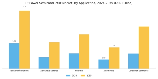 RF Power Semiconductor Market
 Segment Image 2