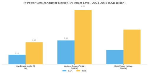 RF Power Semiconductor Market
 Segment Image 3