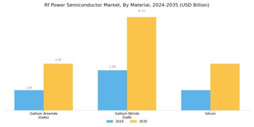 RF Power Semiconductor Market
 Segment Image 4