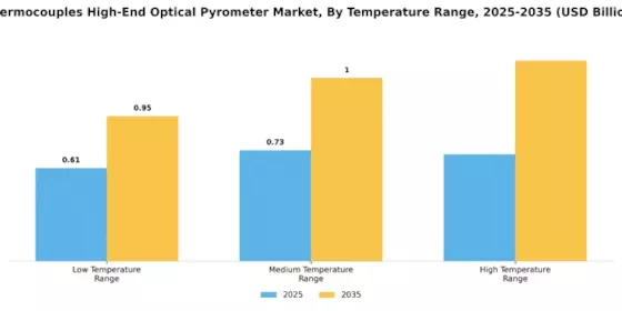 Thermocouples High-End Optical Pyrometer Market Segment Image 2