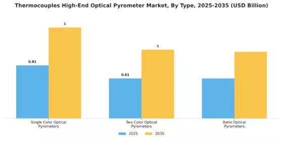 Thermocouples High-End Optical Pyrometer Market Segment Image 3
