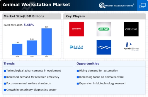 Animal Workstation Market Infographic