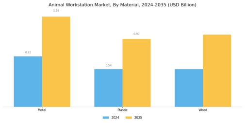 Animal Workstation Market Segment Image 3
