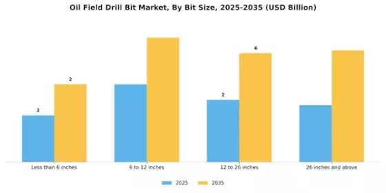 Oil Field Drill Bit Market Segment Image 0