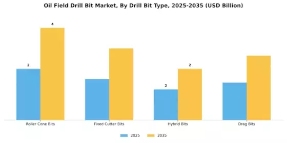 Oil Field Drill Bit Market Segment Image 1