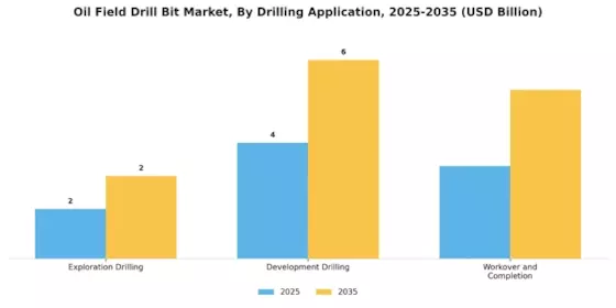 Oil Field Drill Bit Market Segment Image 2
