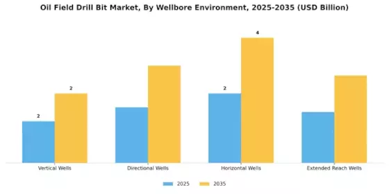 Oil Field Drill Bit Market Segment Image 3