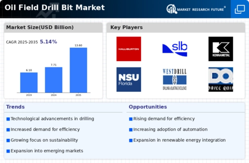 Oil Field Drill Bit Market Infographic