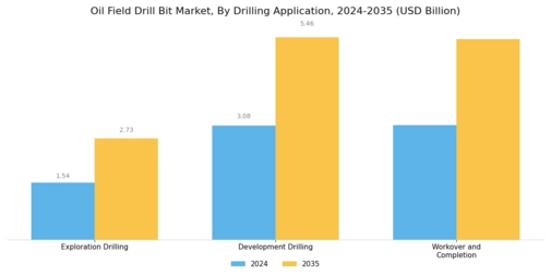 Oil Field Drill Bit Market Segment Image 0