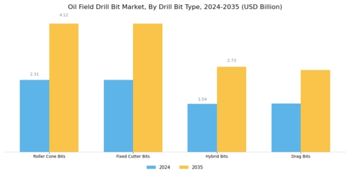 Oil Field Drill Bit Market Segment Image 1