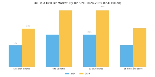 Oil Field Drill Bit Market Segment Image 2