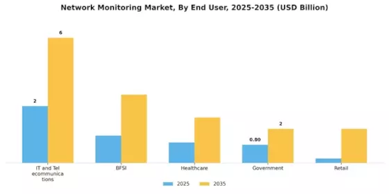 Network Monitoring Market Segment Image 2