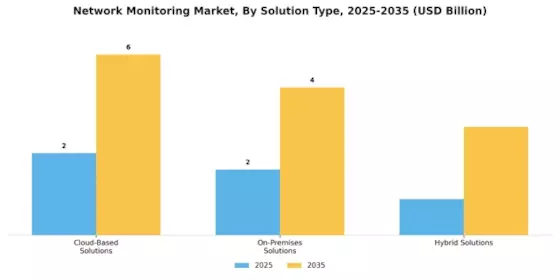 Network Monitoring Market Segment Image 3
