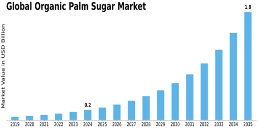 Organic Palm Sugar Market Size