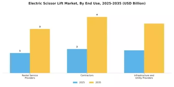Electric Scissor Lift Market Segment Image 1
